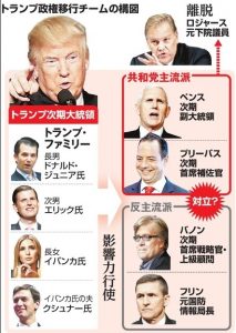 トランプ政権移行チームの構図