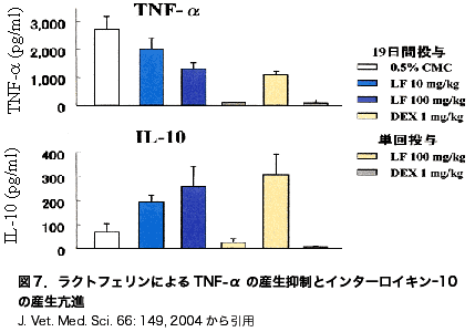 図7ラクトフェリンによるTNF-αの産生抑制とインターロイキン-10の産生亢進