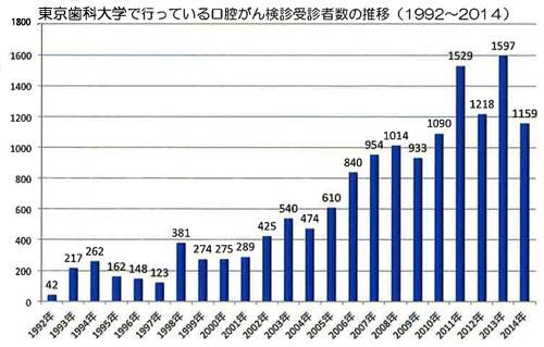 東京歯科大学で行っている口腔がん検診受診者数の推移(1992～2014)